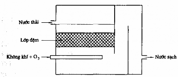 Hình 7 4 Thiết bị loại đệm để thực hiện phản ứng oxy hoá bằng ozon b Oxy 7