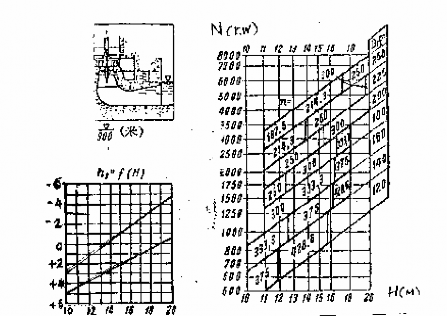 Hình 6 8 a Biểu đồ riêng của turbine 587 Bb b Quan hệ f H c Lựa chọn 2