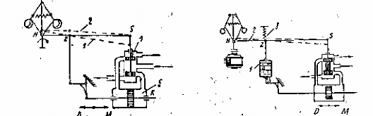 a Điều tốc có cơ cấu phản hồi cứng b Điều tốc có cơ cấu phản hồi mềm 1
