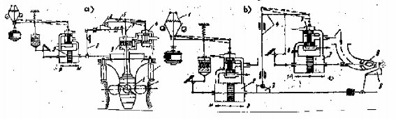 Hình 7 4 Các sơ đồ điều tốc kép của turbine cánh quay và gáo giữa vị trí nêm 2