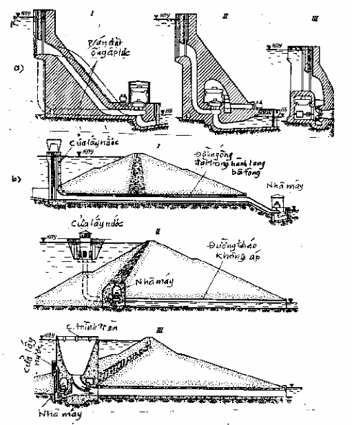 Hình 9 2 Mối quan hệ giữa nhà máy và loại đâp đối với TTĐ áp đập a Đối 1
