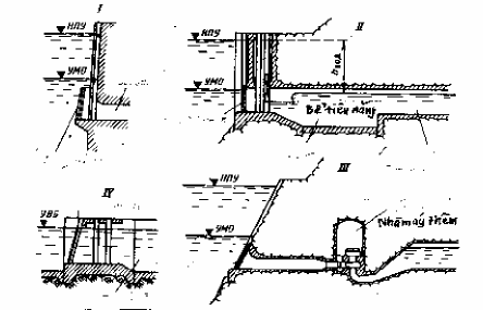 Hình 10 1 Các sơ đồ phân loại cửa lấy nước của TTĐ Cửa lấy nước dưới 3