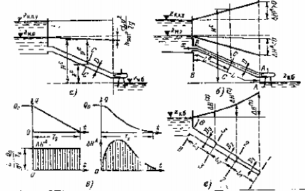 Hình 14 1 Nước va thuỷ lực trong đường ống áp lực Trị số áp lực bên trong 1