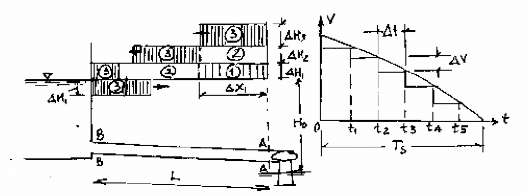 Hình 14 4 Sơ đồ truyền sóng nước va khi đóng từ từ turbine Đóng turbine thay 3