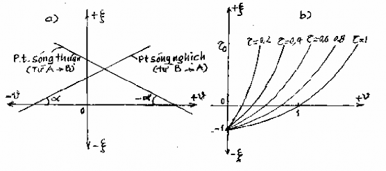 Hình 14 9 Biểu diễn phương trình mắc xích trên hệ trục  v Nhận thấy mỗi 1
