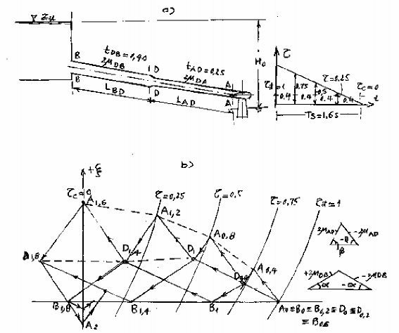 Hình 14 14 Đồ giải áp lực nước va ống có đặc tính thay đổi dọc ống Xác 3