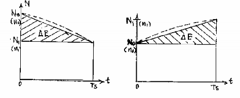 Hình 14 16 Quá trình thay đổi công suất khi đóng mở turbine Trong đó  0   n 1