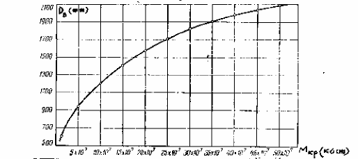 Hình 2 3 Biểu đồ quan hệ đường kính trục và công suất turbine II 2 THIẾT BỊ 3