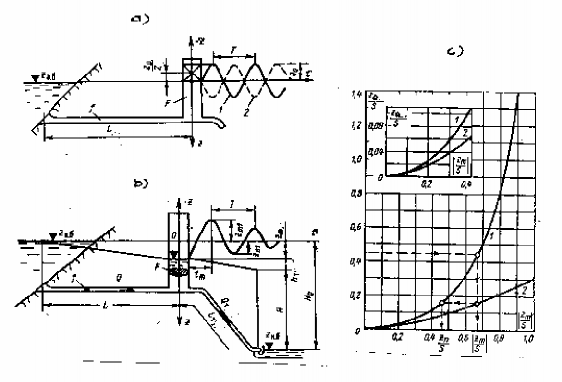 Hình 15 9 Giao động mực nước trong BĐA a Giao động mực nước khi không xét tổn 1