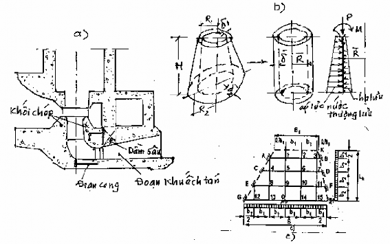 Hình 17 12 Các sơ đồ tính đoạn chóp và đoạn cong của ống xả a Các tải 4