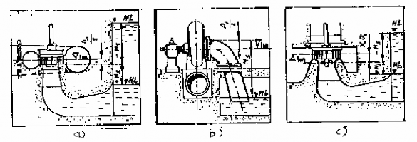 Hình 3 3 Quy định chiều cao hút nước và cao trình đặt turbine Cao trình đặt 4