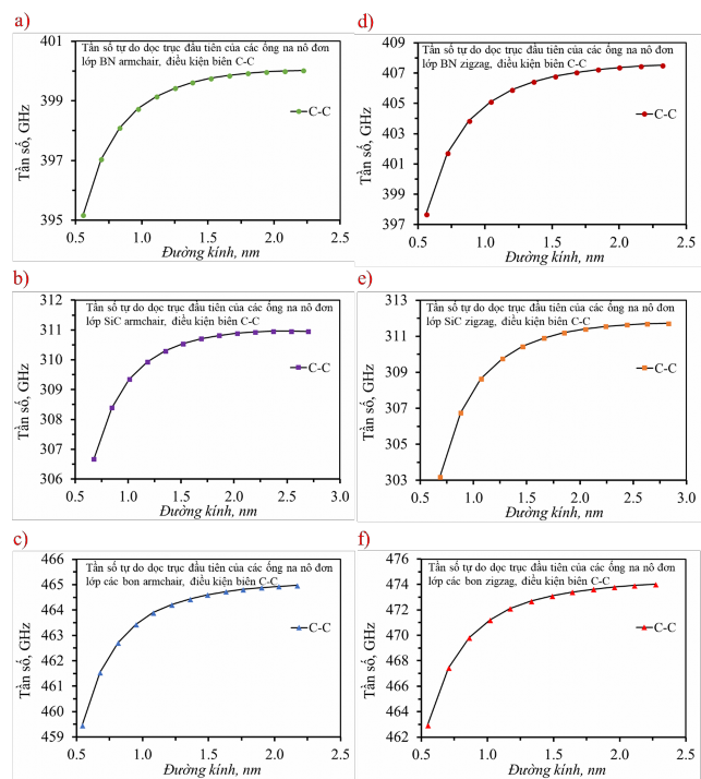 Hình 4 1 Tần số đầu tiên dạng dao động dọc trục của ống na nô chiều dài L 1