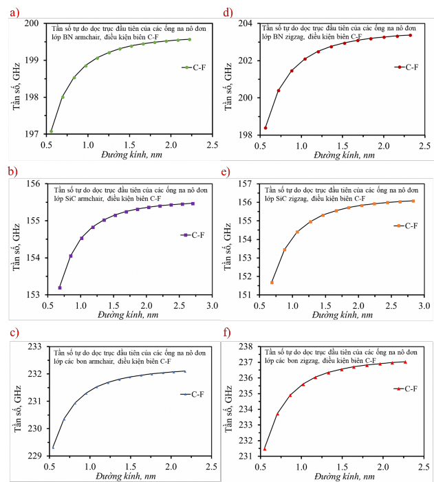 Hình 4 2 Tần số đầu tiên dạng dao động dọc trục của ống na nô chiều dài L 2