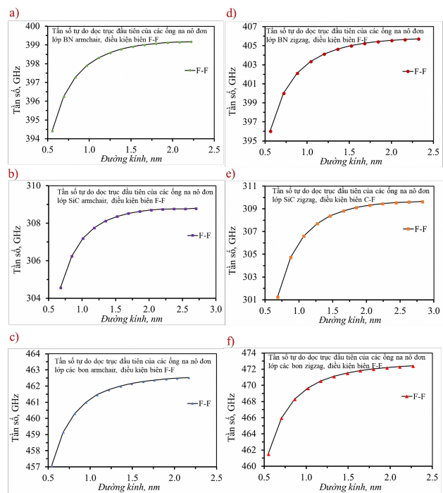 Hình 4 3 Tần số đầu tiên dạng dao động dọc trục của ống na nô chiều dài L 3