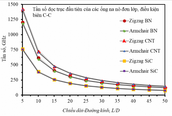 Hình 4 4 Tần số dao động tự do dọc trục đầu tiên của ống na nô zigzag 19 0 1