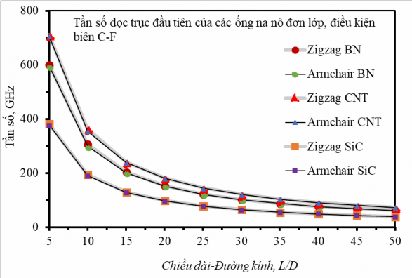 Hình 4 5 Tần số dao động tự do dọc trục đầu tiên của ống na nô zigzag 19 0 2
