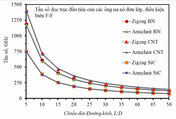 Hình 4 6 Tần số dao động tự do dọc trục đầu tiên của ống na nô zigzag 19 0 3