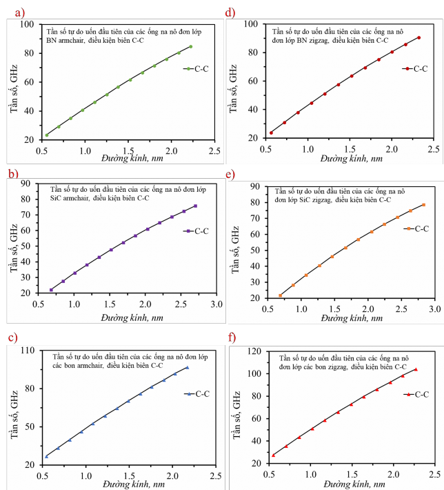 Hình 4 7 Tần số đầu tiên dạng dao động uốn của ống na nô chiều dài L 23nm 4