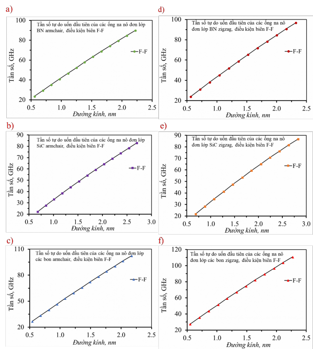 Hình 4 9 Tần số đầu tiên dạng dao động uốn của ống na nô chiều dài L 23nm 2