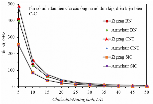 Hình 4 10 Tần số dao động tự uốn trục đầu tiên của ống na nô zigzag 19 0 và 3