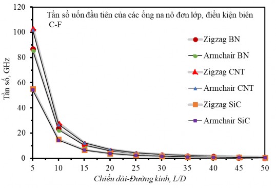 Hình 4 11 Tần số dao động tự do uốn đầu tiên của ống na nô zigzag 19 0 và 4