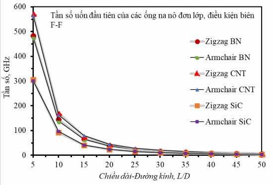 Hình 4 12 Tần số dao động tự do uốn đầu tiên của ống na nô zigzag 19 0 và 5