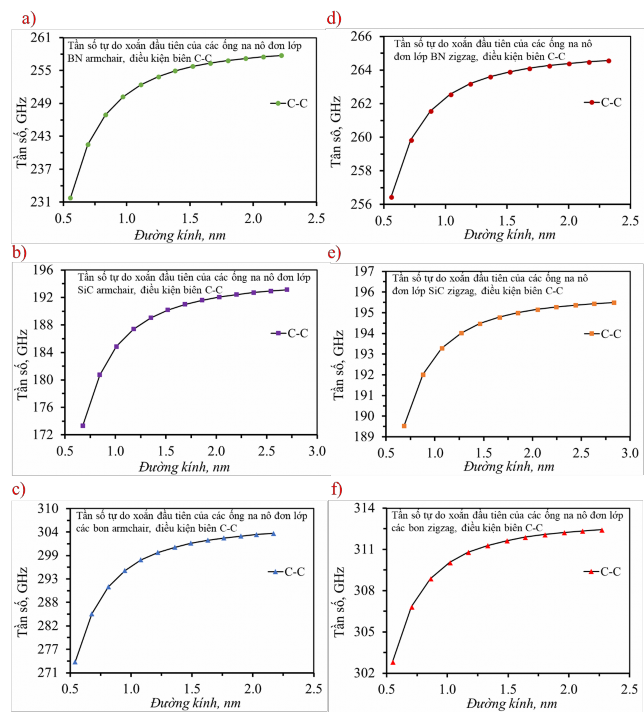 Hình 4 13 Tần số đầu tiên dạng dao động xoắn của ống na nô chiều dài L 23nm 6