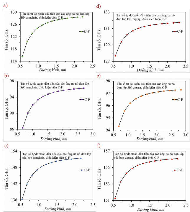 Hình 4 14 Tần số đầu tiên dạng dao động xoắn của ống na nô chiều dài L 23nm 1