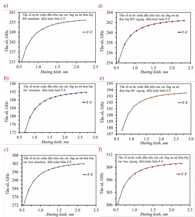 Hình 4 15 Tần số đầu tiên dạng dao động xoắn của ống na nô chiều dài L 23nm 2