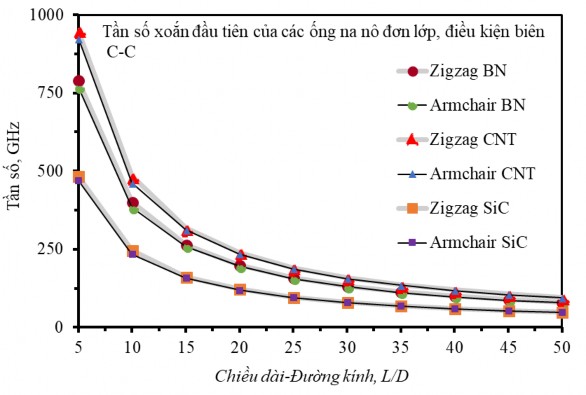 Hình 4 16 Tần số dao động tự do xoắn đầu tiên của ống na nô zigzag 19 0 và 3