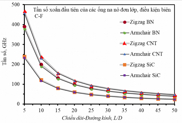 Hình 4 17 Tần số dao động tự do xoắn đầu tiên của ống na nô zigzag 19 0 và 4