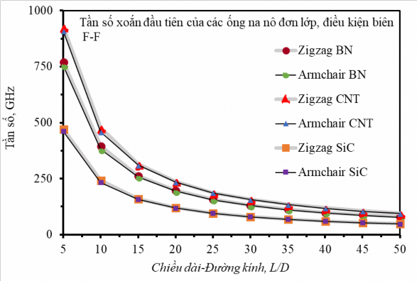 Hình 4 18 Tần số dao động tự do xoắn đầu tiên của ống na nô zigzag 19 0 và 5
