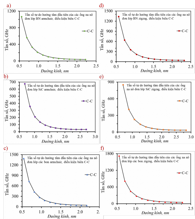 Hình 4 19 Tần số đầu tiên dạng dao động hướng tâm của ống na nô chiều dài 1