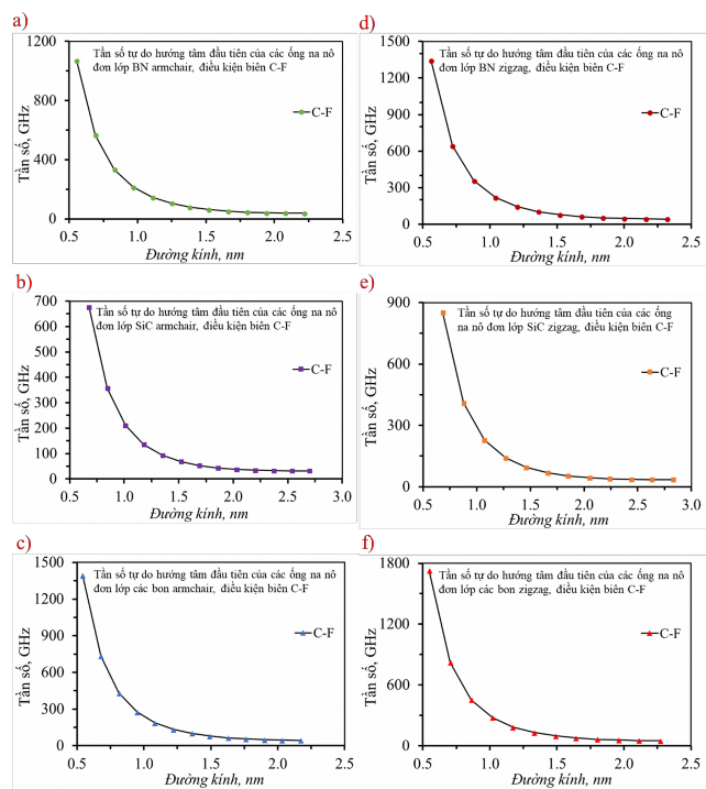 Hình 4 20 Tần số đầu tiên dạng dao động hướng tâm của ống na nô chiều dài 2