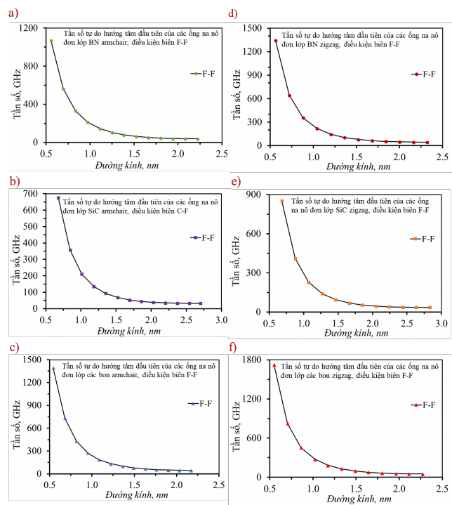 Hình 4 21 Tần số đầu tiên dạng dao động hướng tâm của ống na nô chiều dài 3