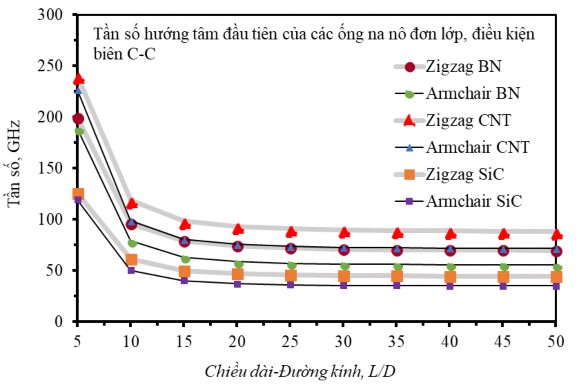 Hình 4 22 Tần số dao động tự do hướng tâm đầu tiên của ống na nô zigzag 19 0 4