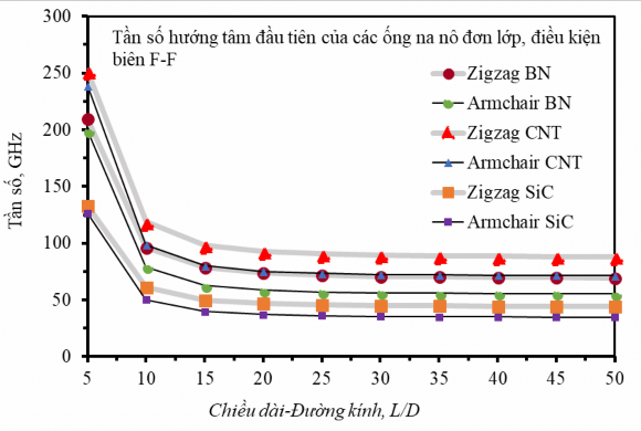 Hình 4 23 Tần số dao động tự do hướng tâm đầu tiên của ống na nô zigzag 19 0 5