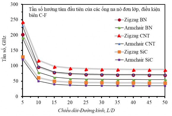 Hình 4 24 Tần số dao động tự do hướng tâm đầu tiên của ống na nô zigzag 19 0 6