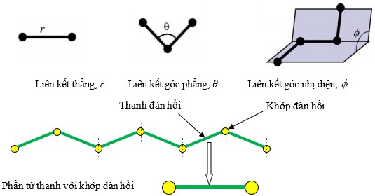 Hình 2 1 Kiểu phần tử thanh với khớp đàn hồi ba chiều mô phỏng liên kết 2