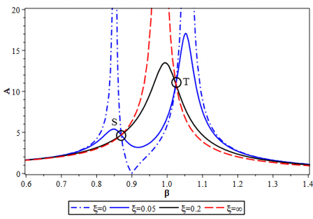 Hình 3 1 Đồ thị hàm khuếch đại biên độ tần số với α 0 9 μ 0 04 η 1 γ 0 5 1