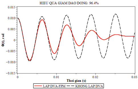 Hình 4 1 Dao động xoắn của trục trong giai đoạn chuyển tiếp ban đầu với tần 1