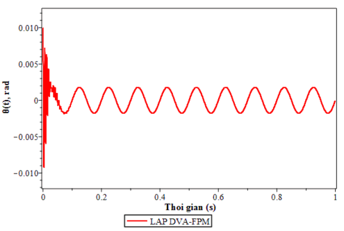 Hình 4 2 Dao động xoắn của trục trong giai đoạn bình ổn với tần số kích 2