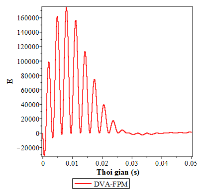 Hình 4 3 Đồ thị mô tả năng lượng E với tần số ω 62 8 s 1 của kích động 3