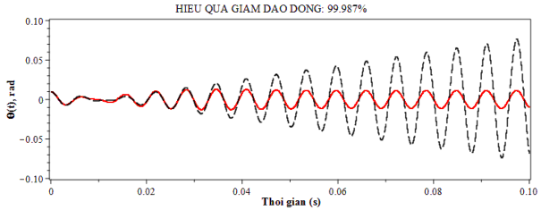 a Hệ chính không cản c s 0 b Hệ chính có cản nhỏ c s 5kgm 2 s c Hệ chính có cản 4