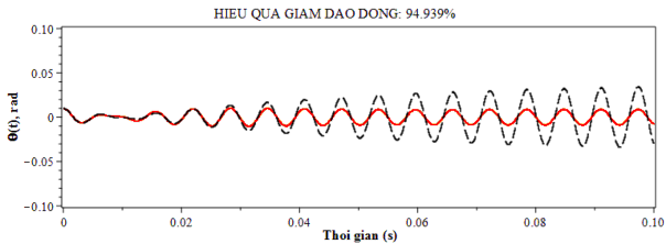 b Hệ chính có cản nhỏ c s 5kgm 2 s c Hệ chính có cản c s 22 5 kgm 2 s Hình 4 4 Đáp 5