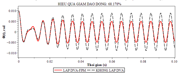c Hệ chính có cản c s 22 5 kgm 2 s Hình 4 4 Đáp ứng của hệ khi lắp và không 6