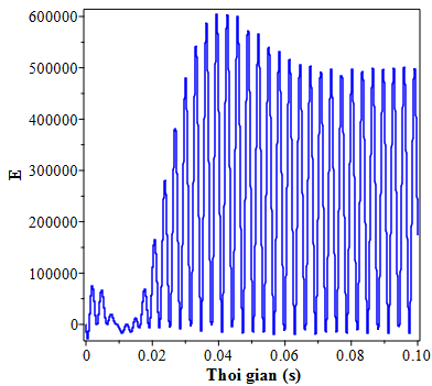 Hình 4 5 Đồ thị mô tả năng lượng E với DVA FPM hệ chính không cản Hình 4 6 7