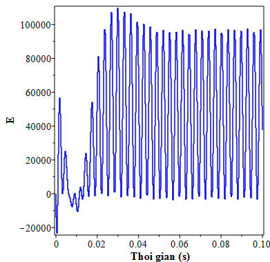 Hình 4 6 Đồ thị mô tả năng lượng E với DVA FPM hệ chính có cản c s 22 5 kgm 2 8