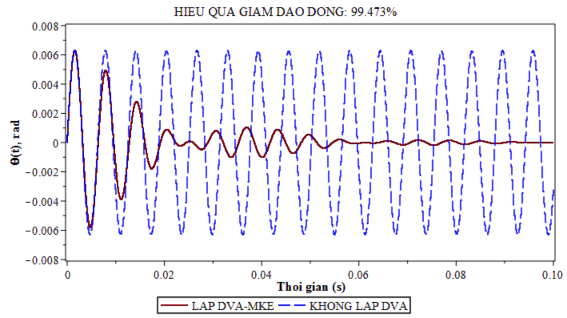 Hình 4 7 Đáp ứng giảm dao động của DVA MKE khi hệ chính không cản chịu kích 1