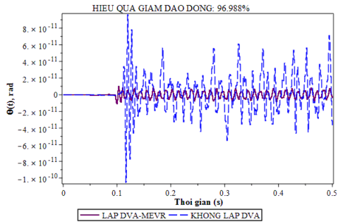 Hình 4 13 Đáp ứng giảm dao động của DVA MEVR khi hệ chính không cản chịu kích 10